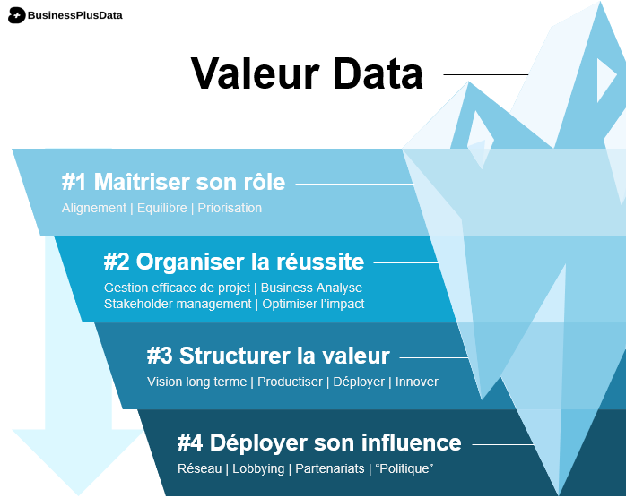 L'Iceberg de la valeur Data : Les différentes fondations qui permettent à la valeur Data d'émerger.